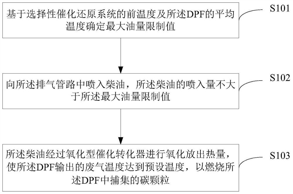 Temperature control method and device for diesel particulate filter (DPF) during regeneration