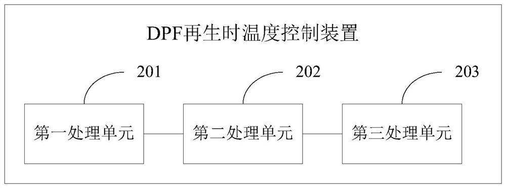 Temperature control method and device for diesel particulate filter (DPF) during regeneration