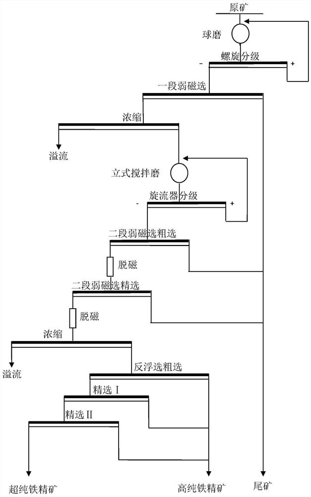 A method for preparing ultra-pure iron concentrate by deep processing of commercial grade magnetite concentrate