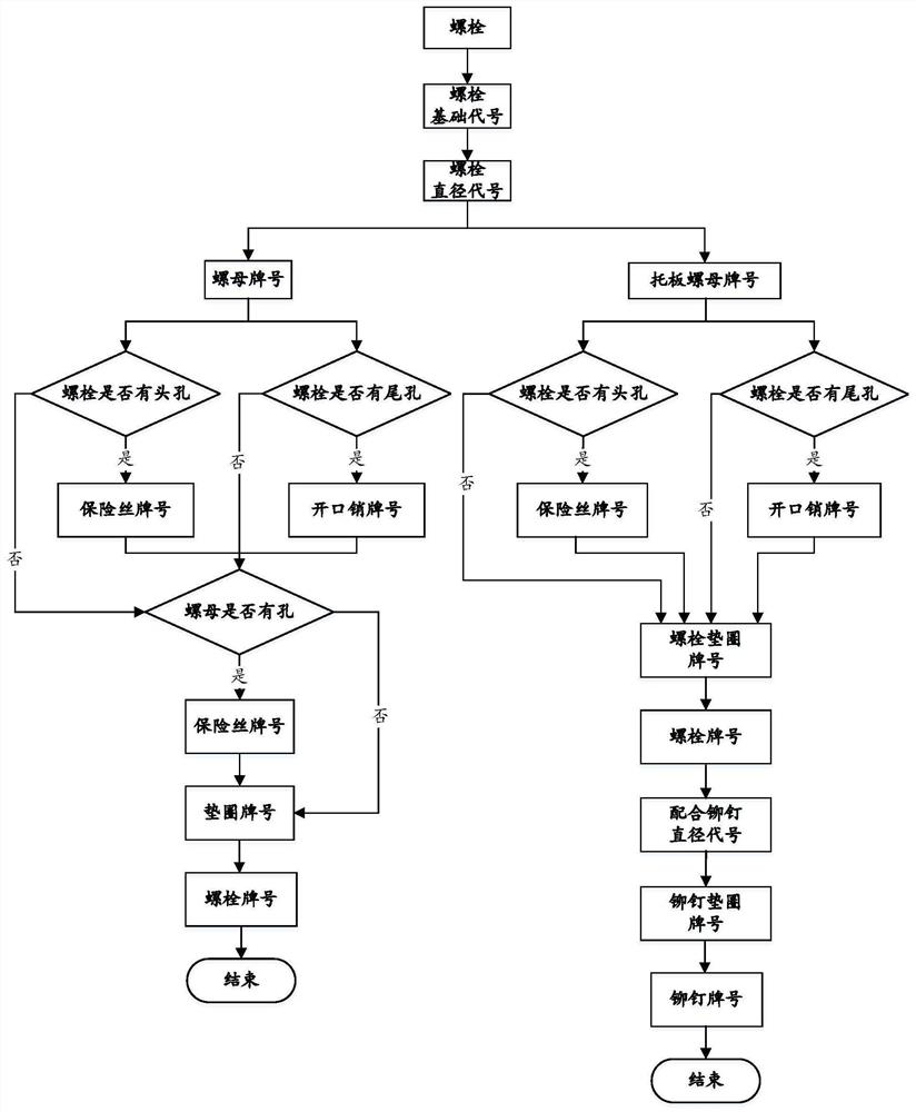 A fastener selection method and system