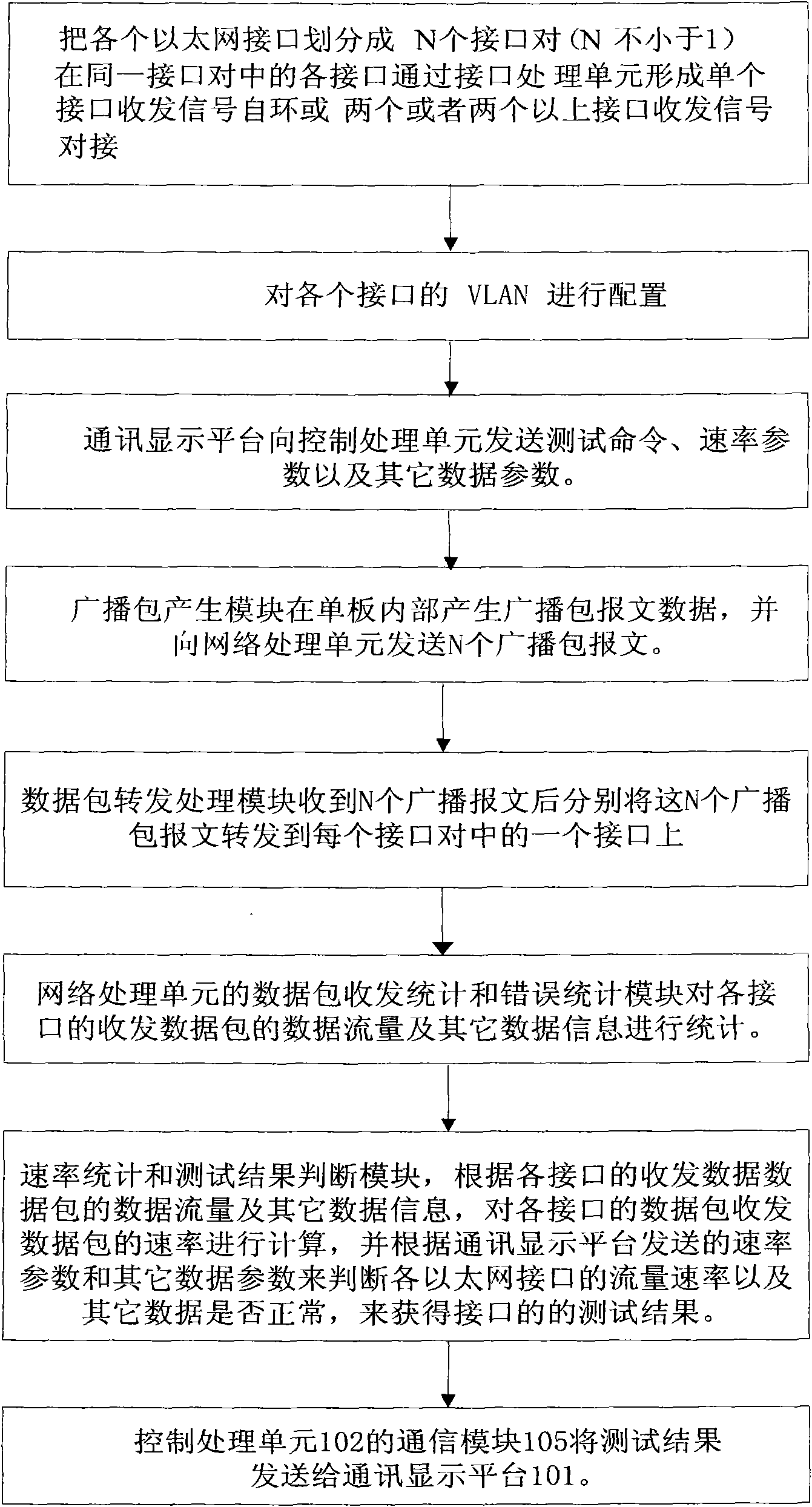 Interface testing method and device