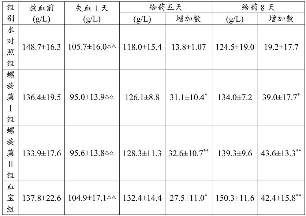 Application of spirulina in preparation of product for preventing and treating hemorrhagic anemia