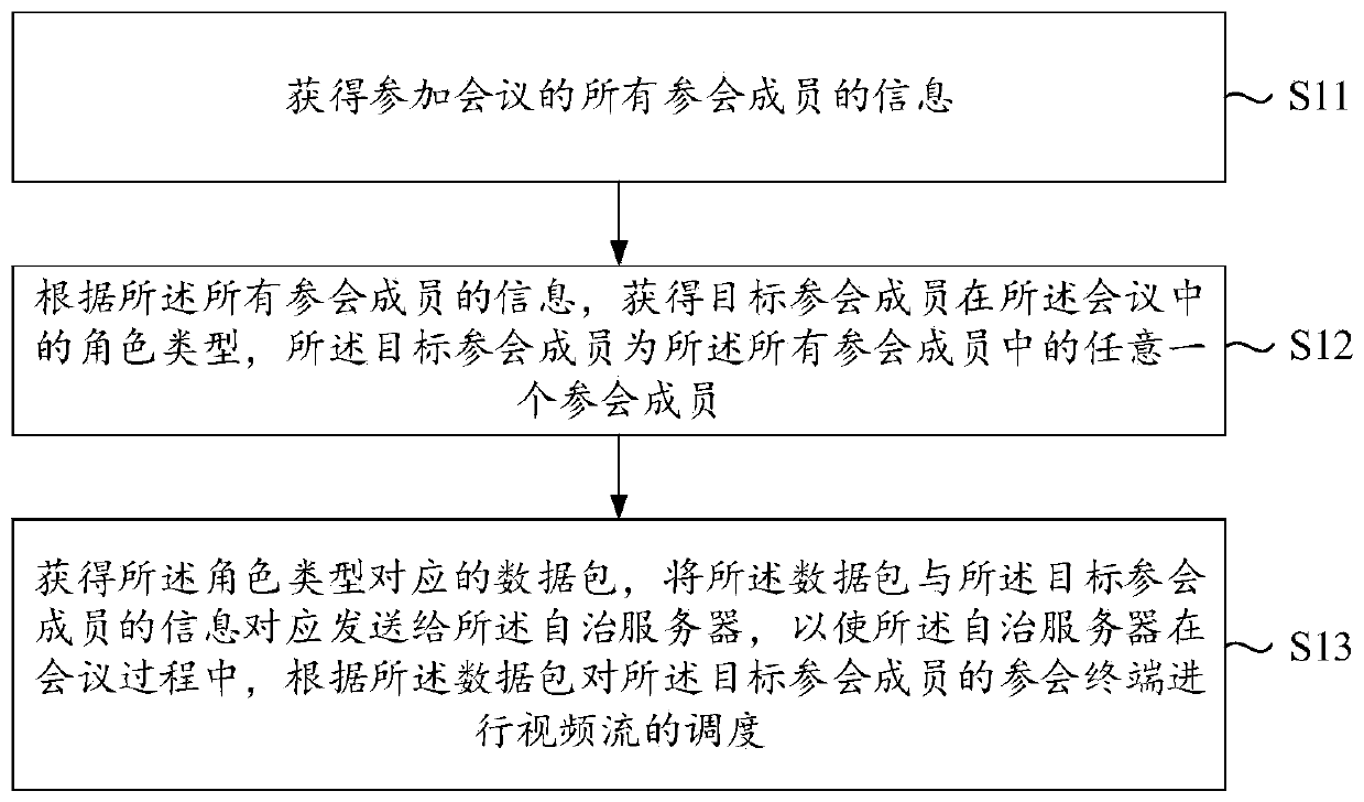 Method for setting conference speaking party role, terminal, server, equipment and medium