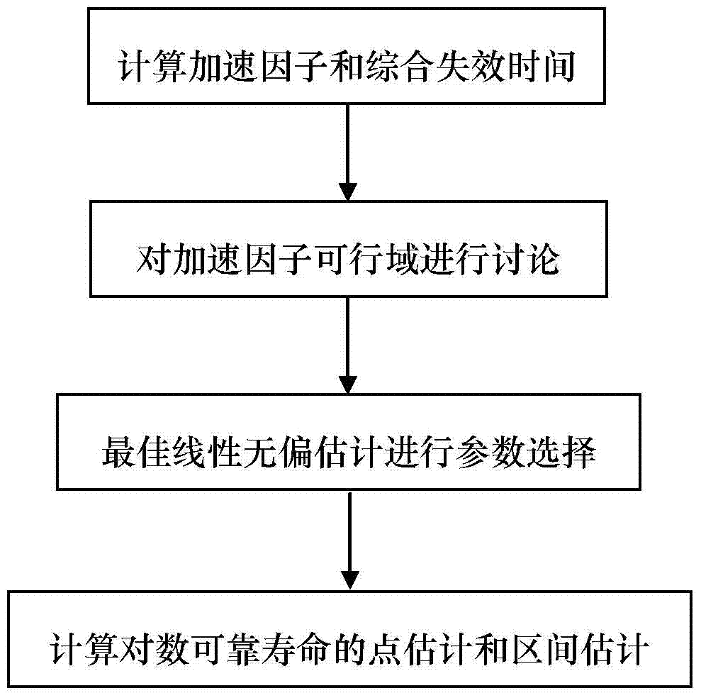 Evaluation Method of Non-parallel Storage Life Test Based on Feasible Region Selection of Acceleration Factor
