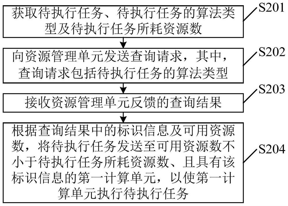 Task scheduling method and service system