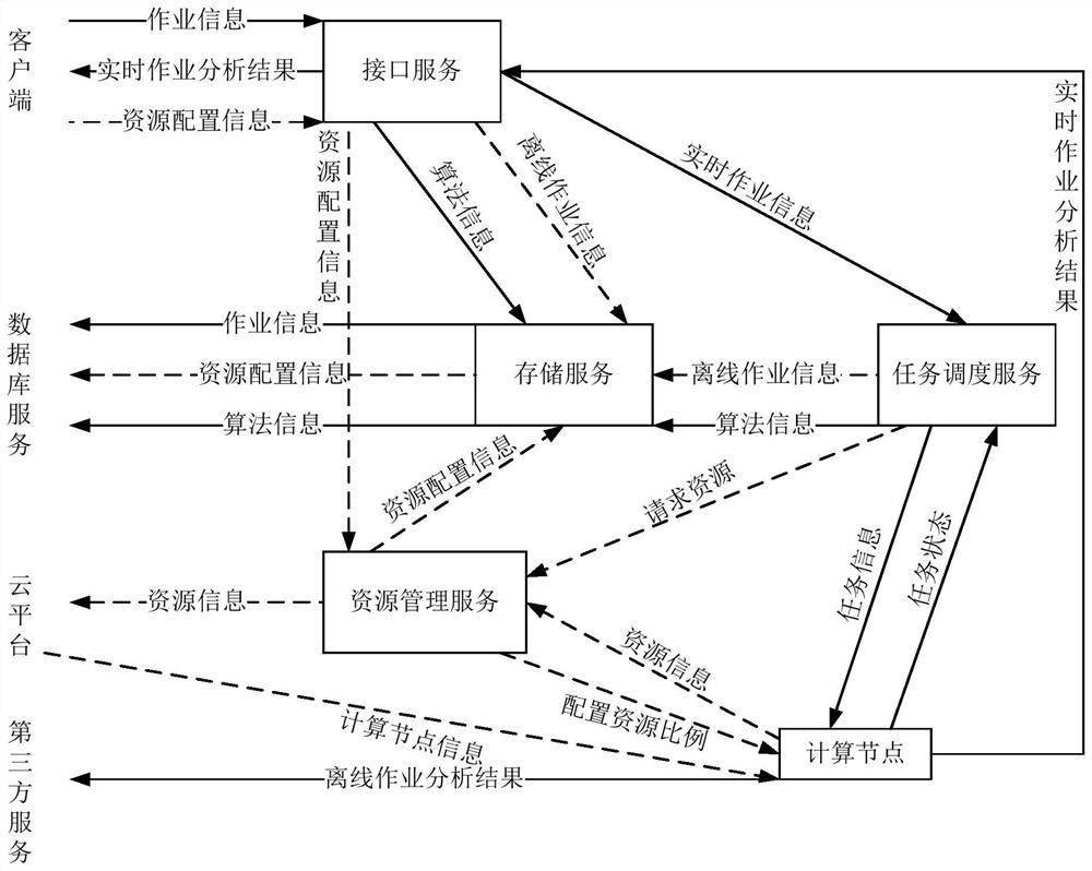 Task scheduling method and service system