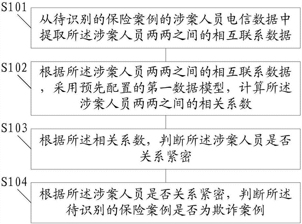 Insurance fraud identification method and device based on telecommunication data