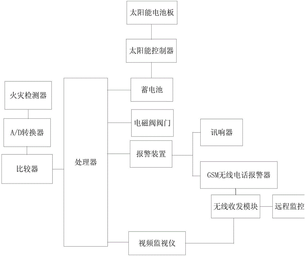 Kitchen fire-fighting alarm and fire-extinguishing integrated apparatus