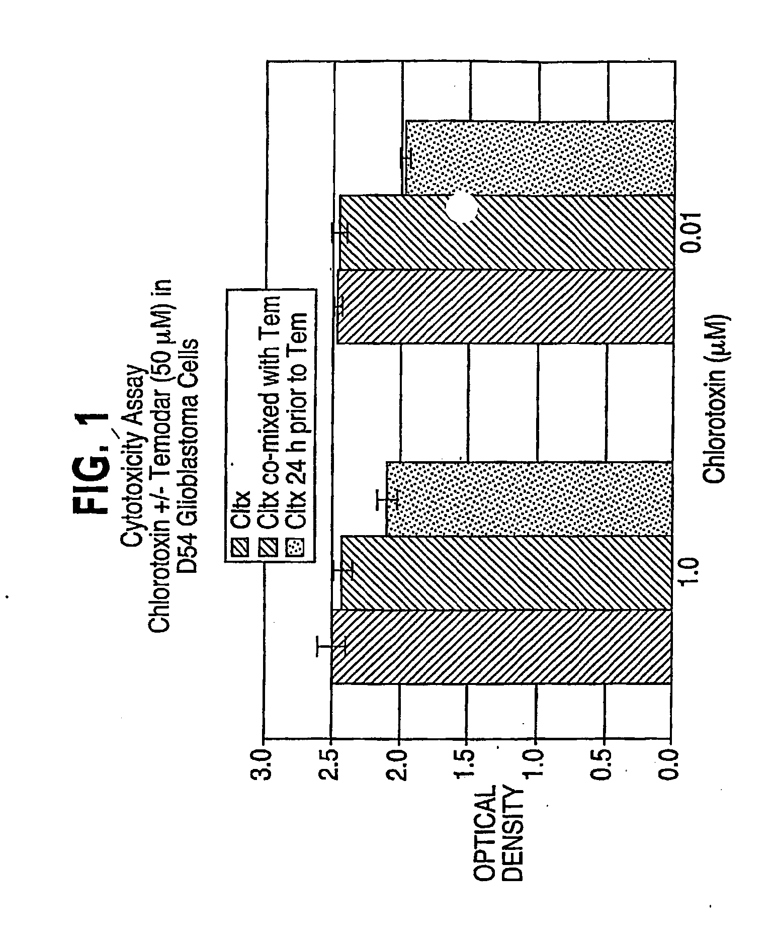 Combination chemotherapy with chlorotoxin