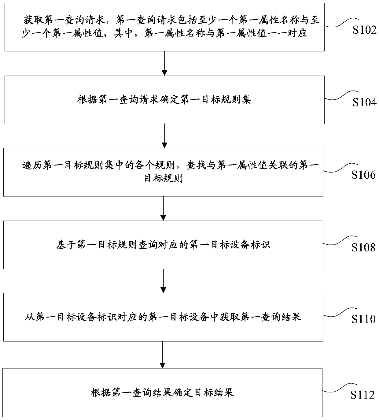 Data query method and device