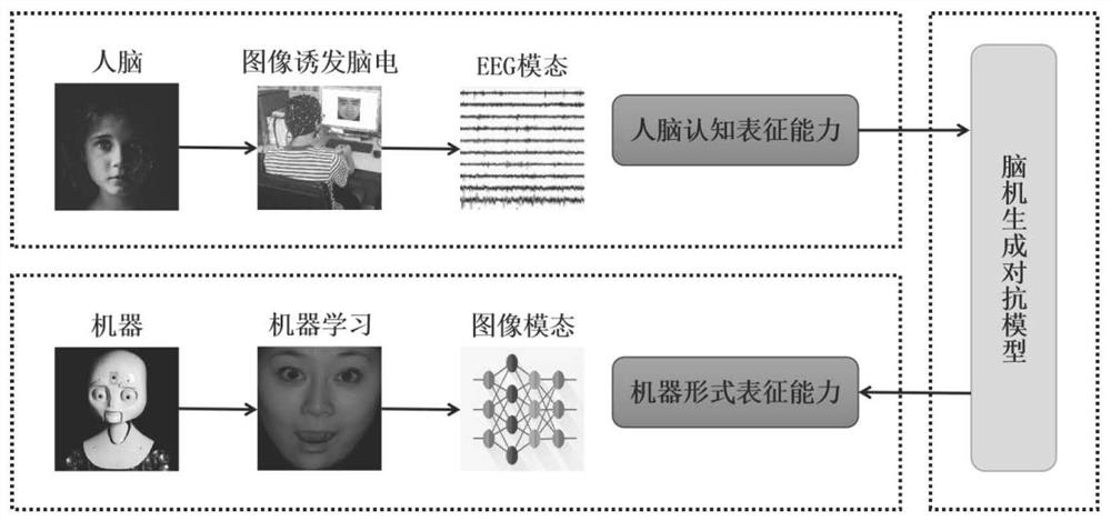 Emotion recognition method based on brain-computer generative adversarial