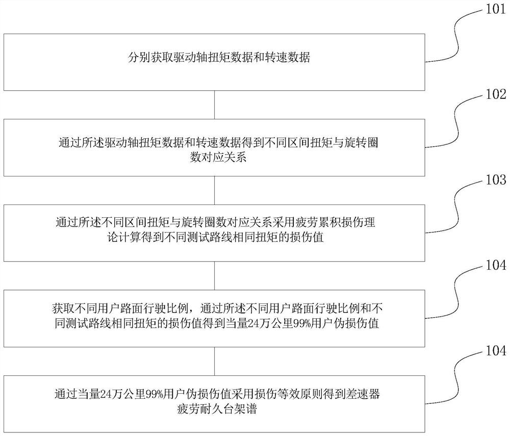 Differential fatigue durability rack spectrum compilation method and system, terminal and storage medium