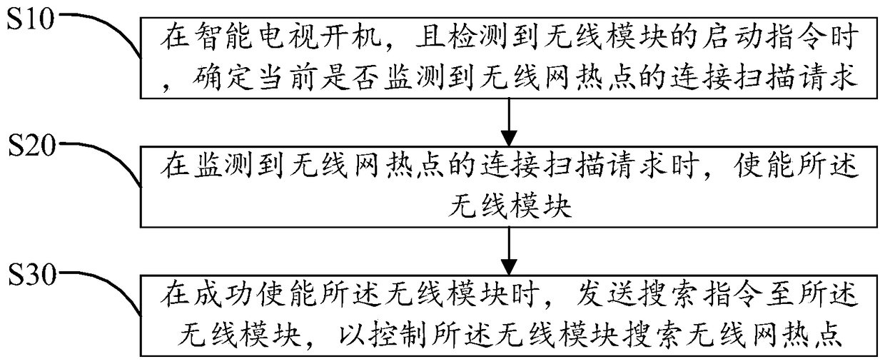 Smart TV wireless network startup method and device