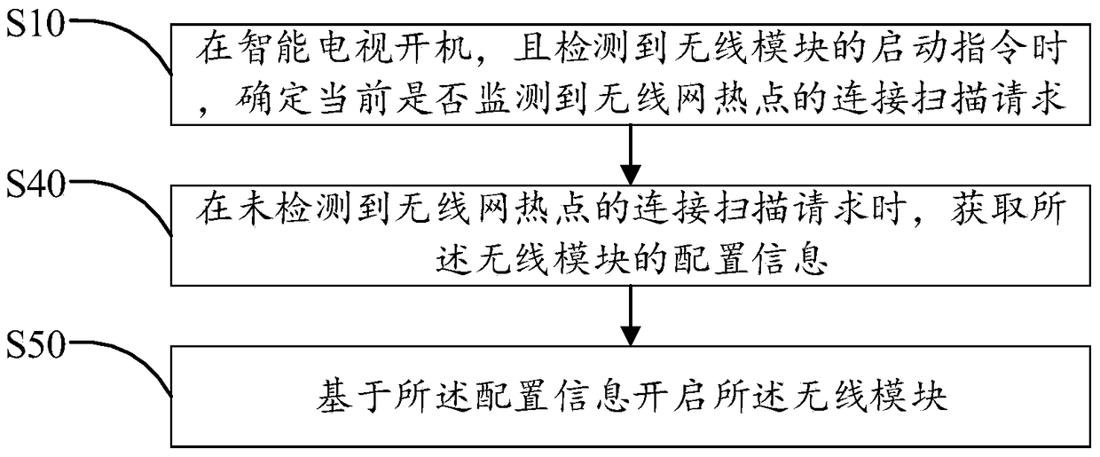 Smart TV wireless network startup method and device