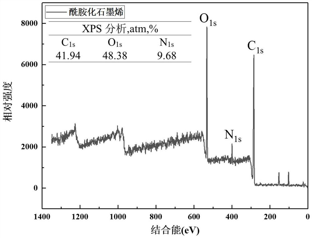 A kind of amidated graphene/nylon 6 nanocomposite material and preparation method thereof