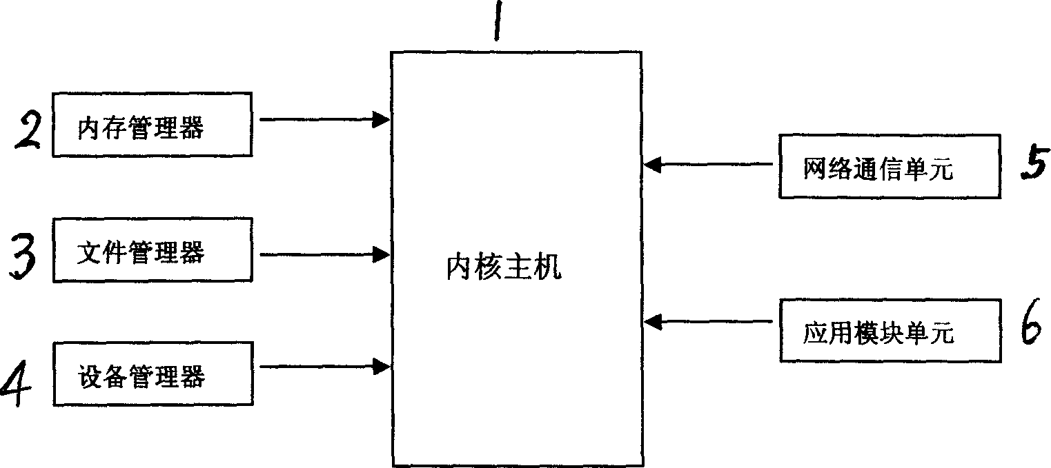 Resource management device of built-in real-time operation system
