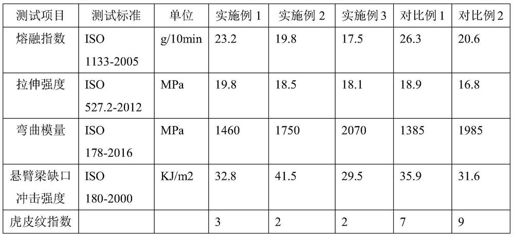 A kind of non-tiger pattern polypropylene composite material and preparation method thereof