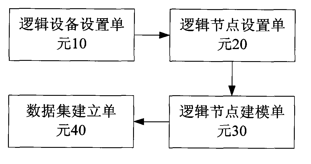 Method and device for intelligent substation auxiliary system modeling