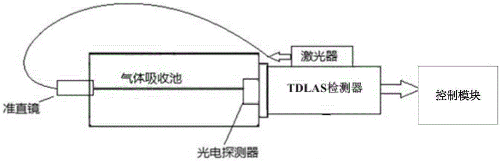 Urban gas pipeline wireless monitoring system and monitoring method based on TDLAS (tunable diode laser absorption spectroscopy) sensors