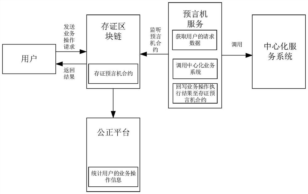 Business processing method and system, electronic equipment and storage medium