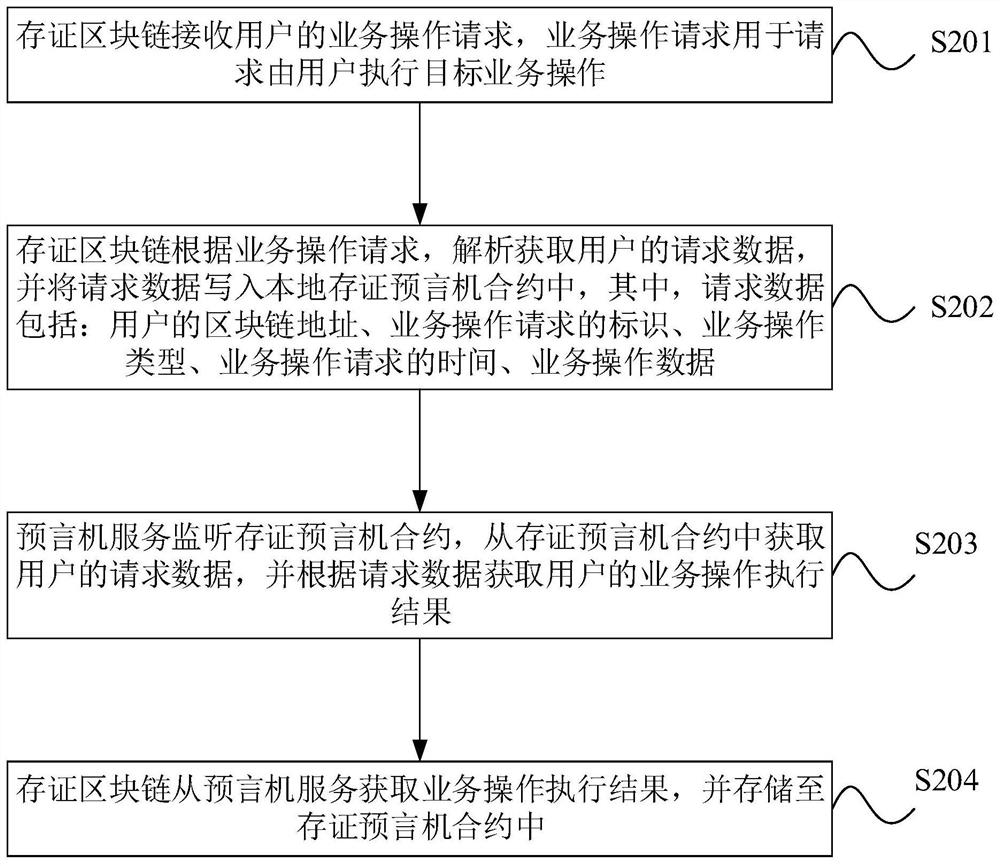 Business processing method and system, electronic equipment and storage medium