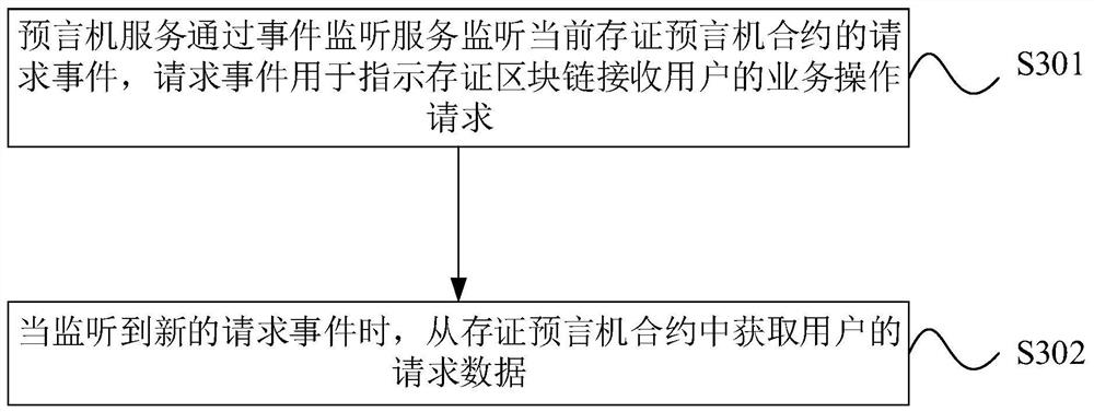 Business processing method and system, electronic equipment and storage medium