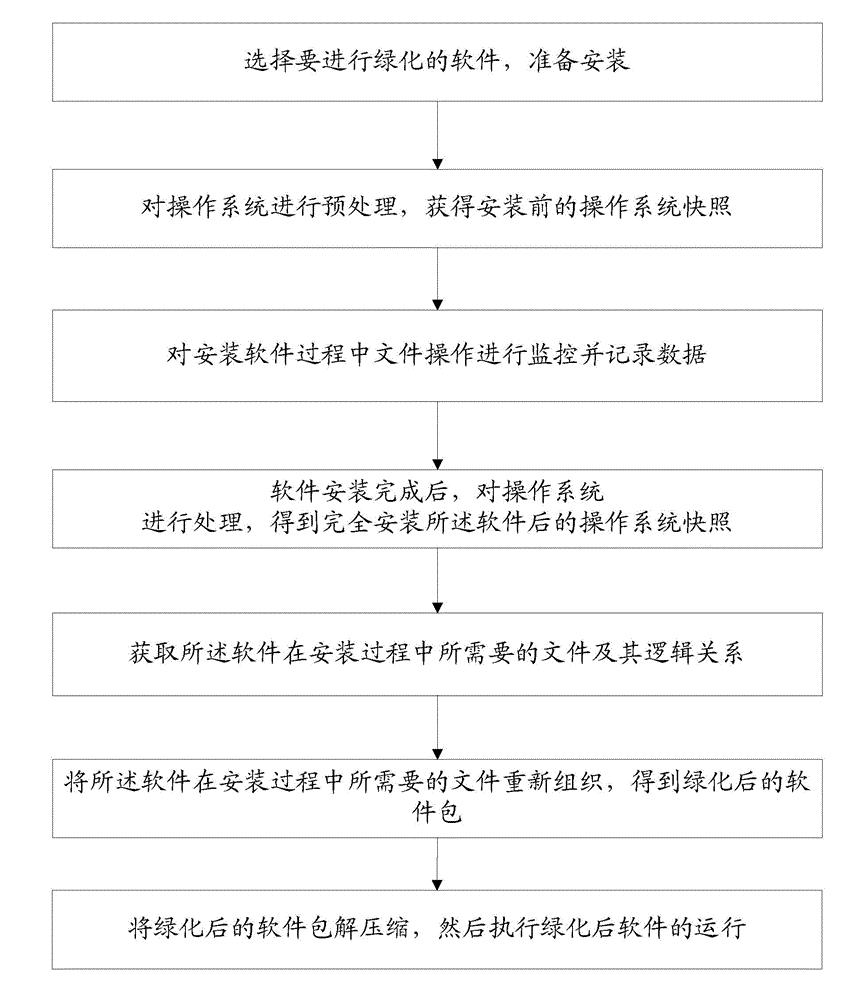 System and method for software greening based on Windows platform