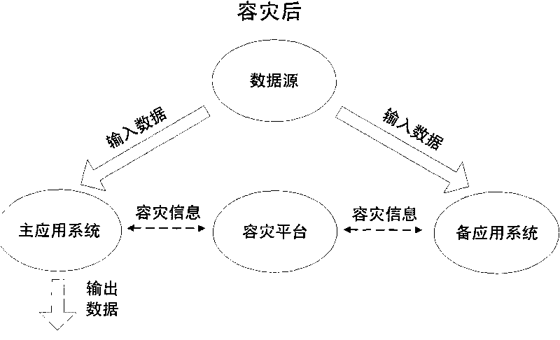 Business system application level disaster tolerance method capable of dynamically configuring disaster tolerance granularity