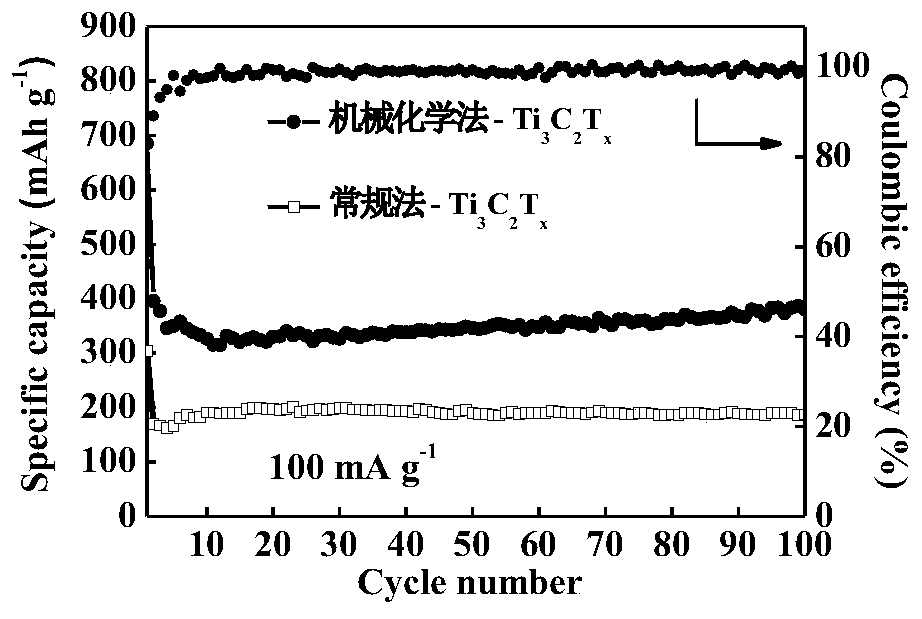 Mechanochemical preparation method of Ti3C2Tx with high lithium storage capacity