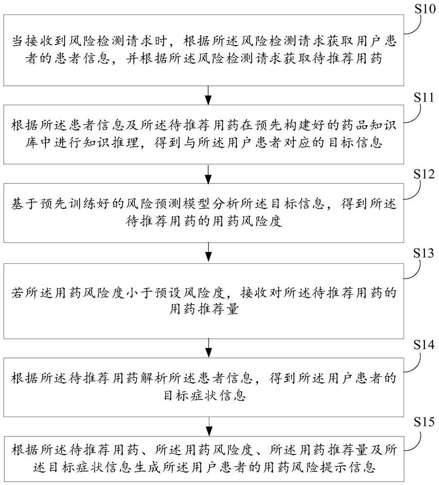 Drug use risk detection method based on artificial intelligence and related equipment