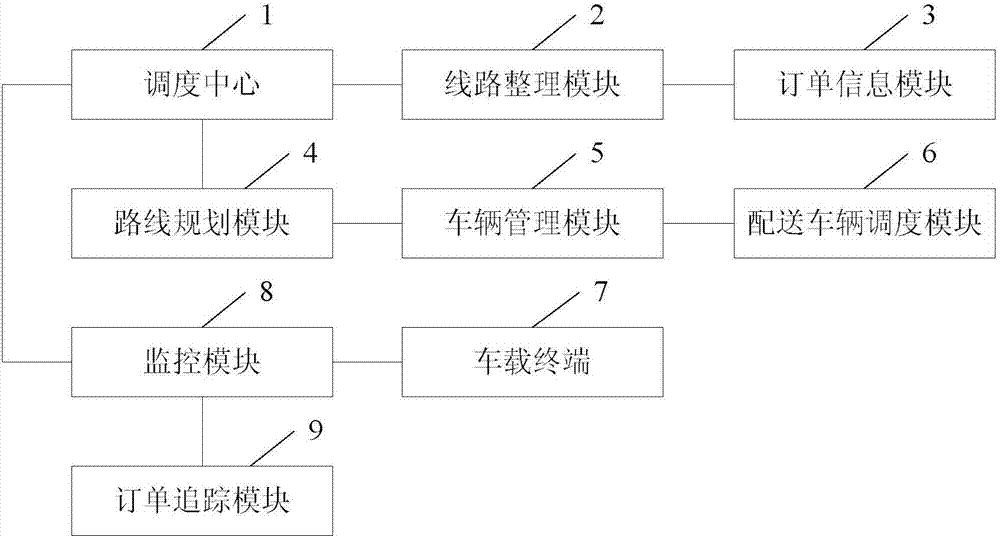 Intelligent logistics dispatching system