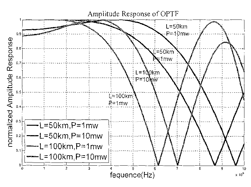 Method and system for realizing electrical dispersion compensation