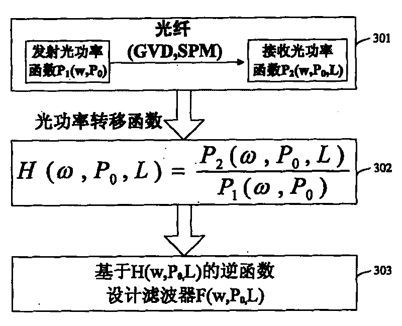 Method and system for realizing electrical dispersion compensation