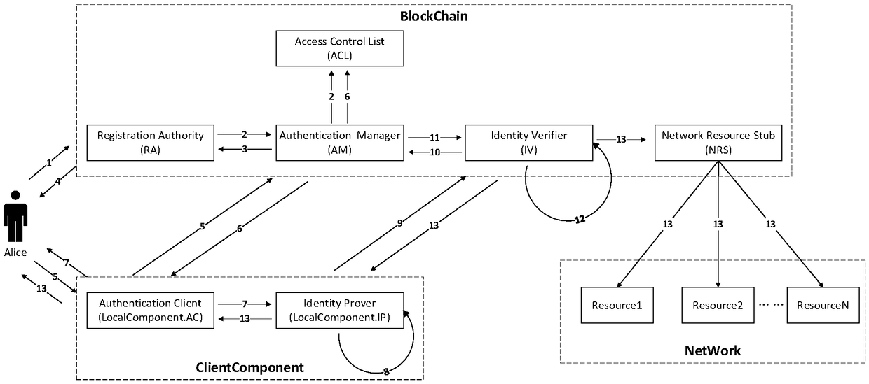 Identity information management method and system based on block chain technology