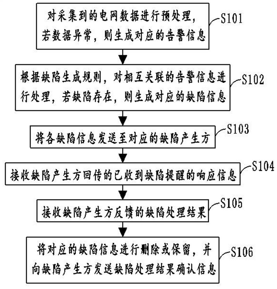 Integrated operation and maintenance collaborative management method, storage device, and terminal based on power grid data