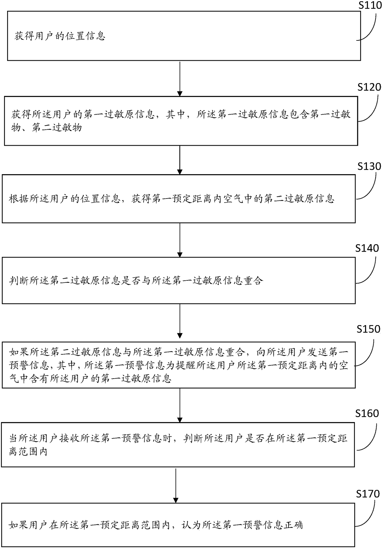 Method and device for monitoring allergens in air