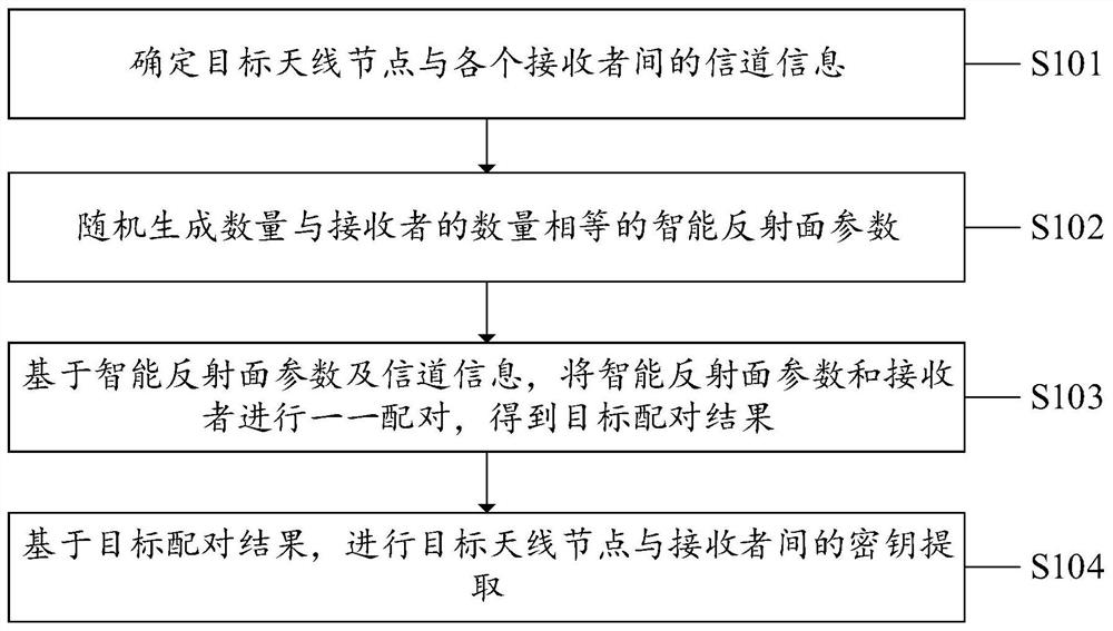 Physical layer key extraction method, system and device, equipment and computer medium