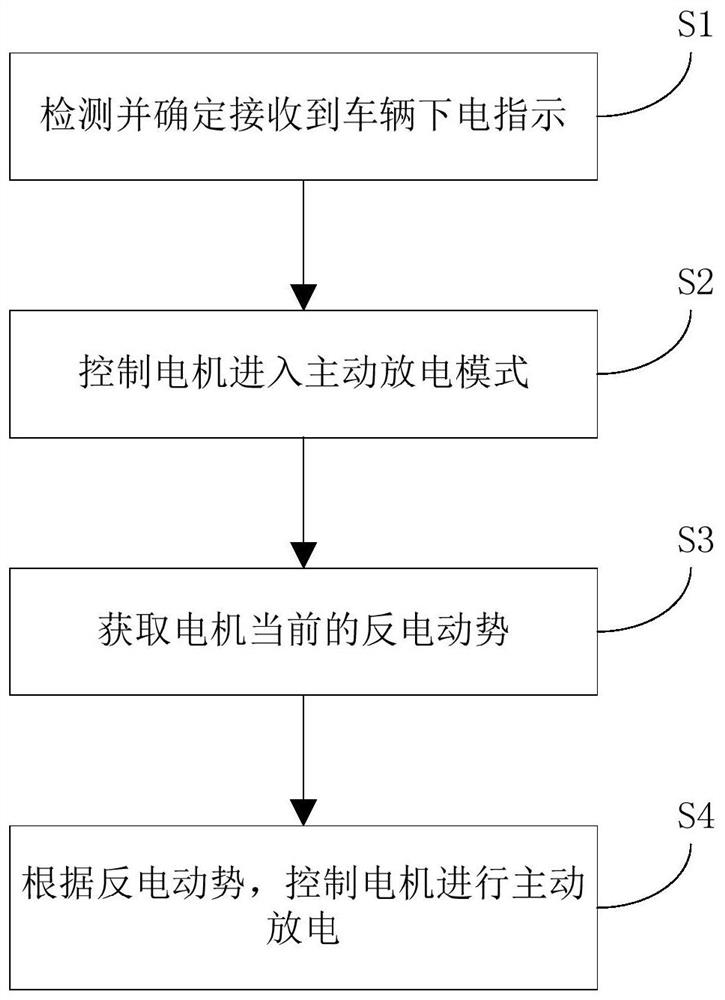 Vehicle and motor discharge control method and device thereof