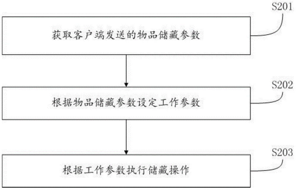 Work processing method and device for intelligent storage tank and intelligent storage tank