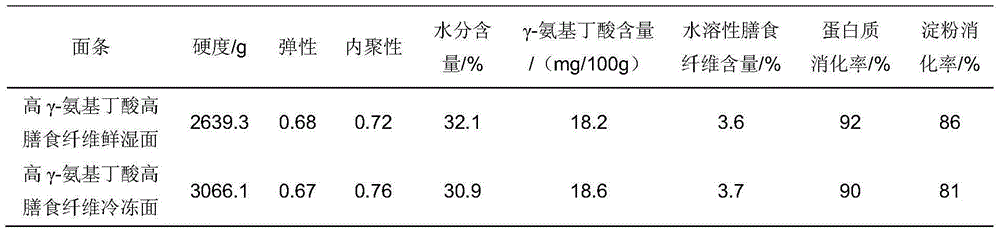 High-gamma-aminobutyric acid high-dietary-fiber noodles and preparation method thereof