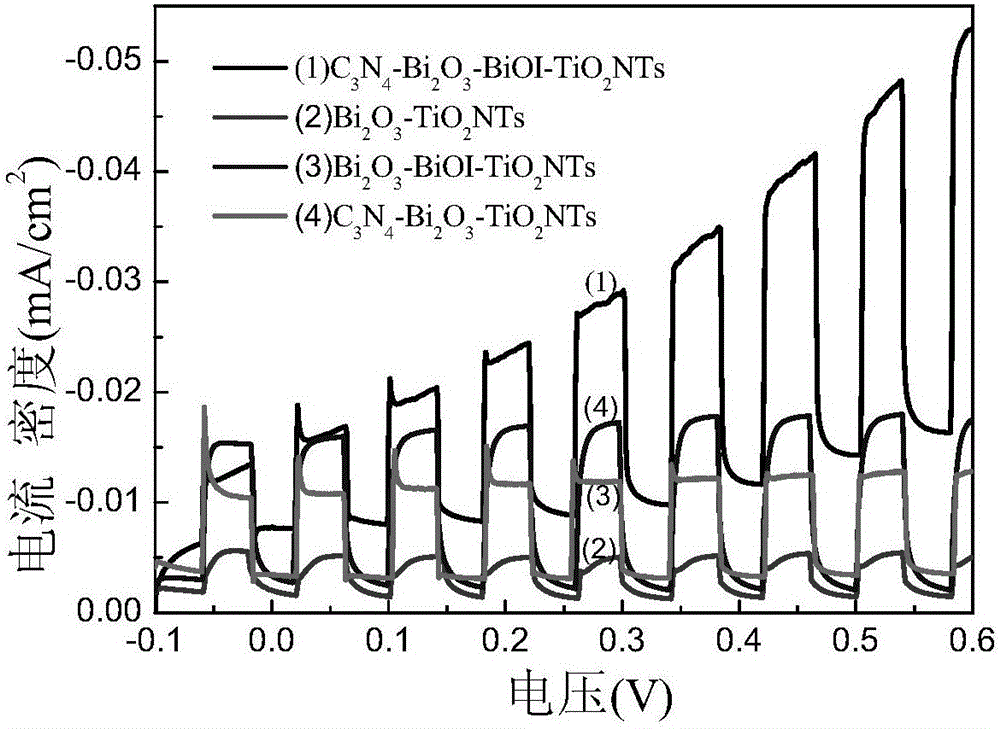 C3N4-Bi2O3-BiOI-TiO2NTs visible-light response photocatalysis electrode as well as preparation method and application thereof