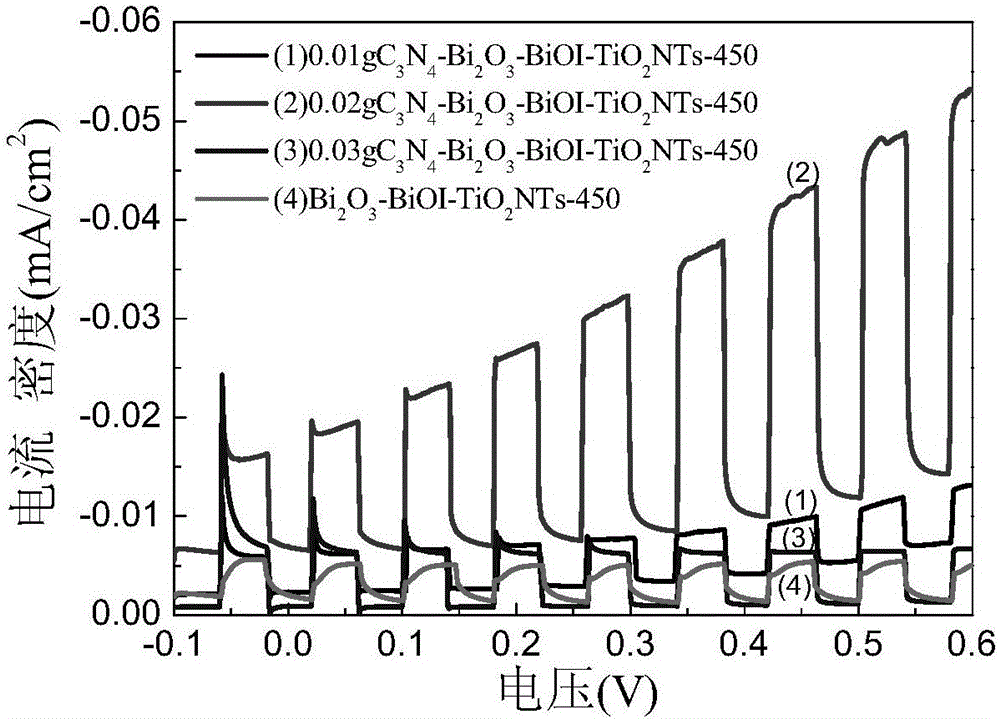 C3N4-Bi2O3-BiOI-TiO2NTs visible-light response photocatalysis electrode as well as preparation method and application thereof