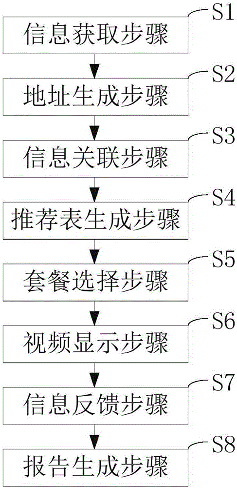 Network food ordering method, device and system