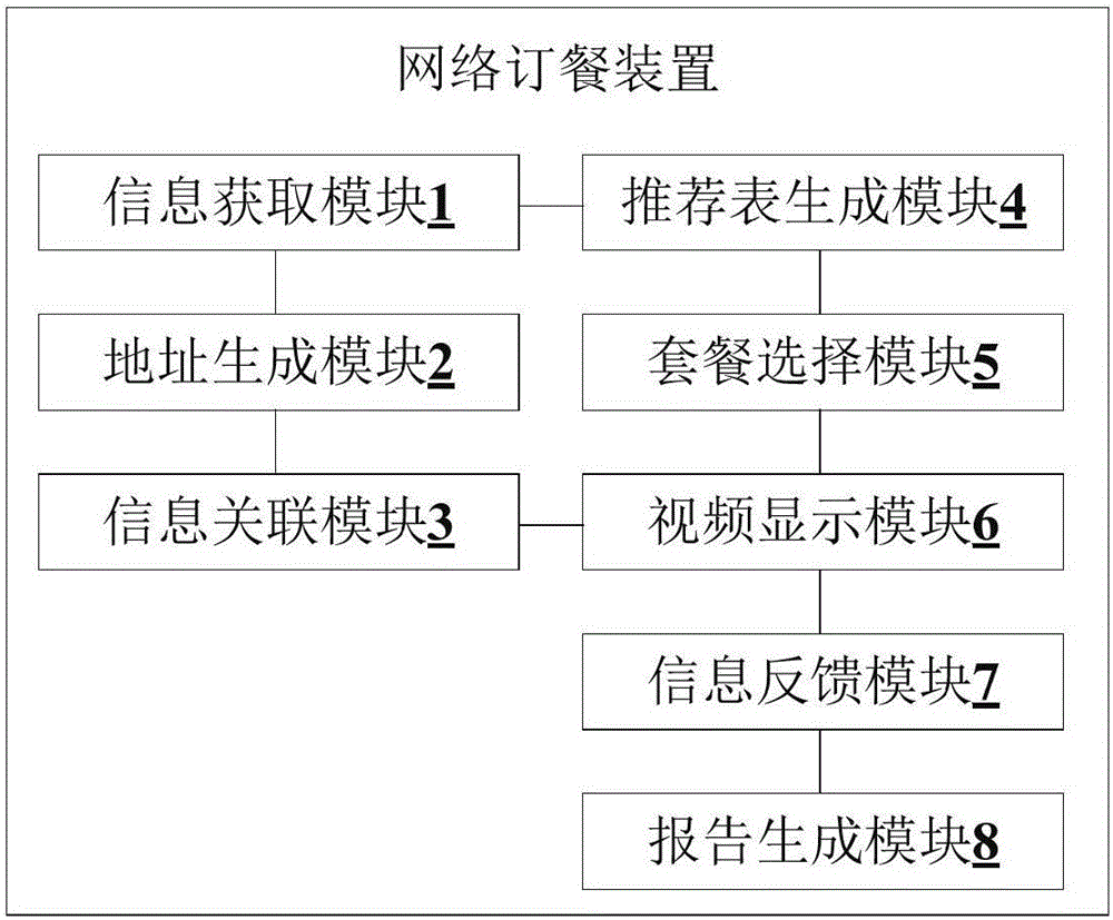 Network food ordering method, device and system