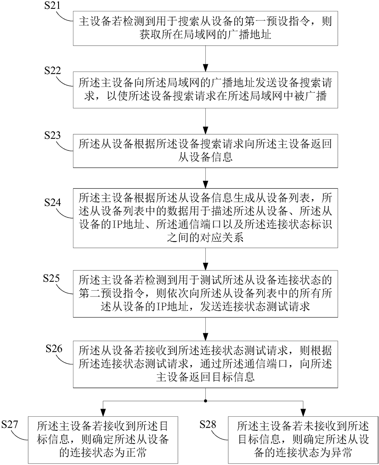 Searching method and searching system of local area network equipment