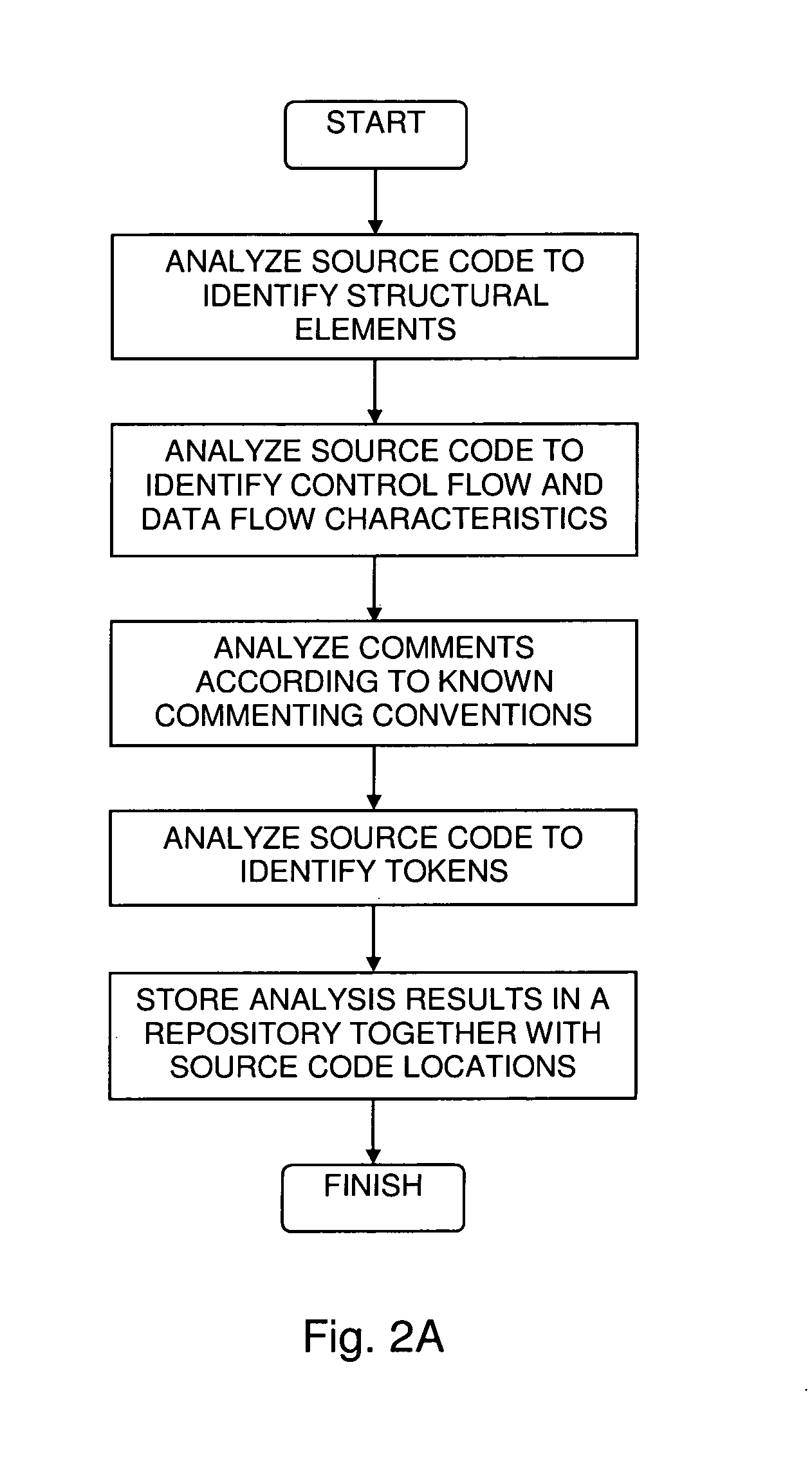 Service identification in legacy source code using structured and unstructured analyses