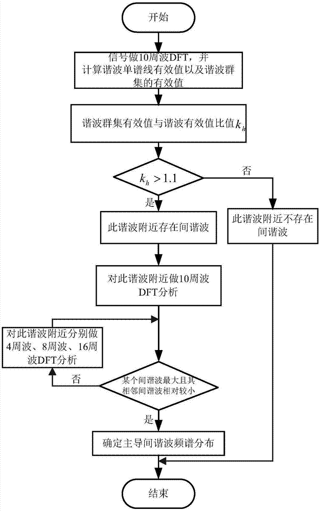 Dominant interharmonic spectrum distribution calculation method