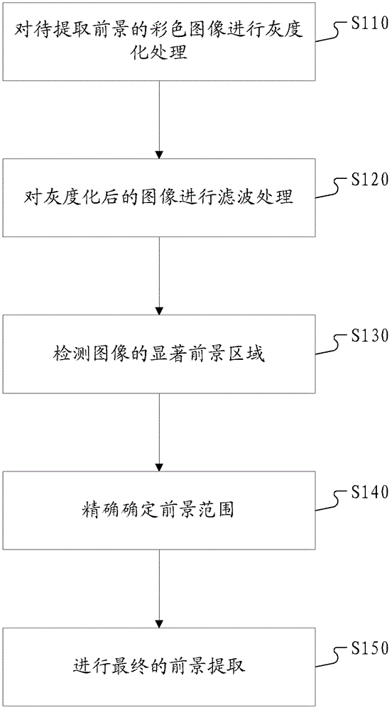 Method and system for automatically extracting image foreground