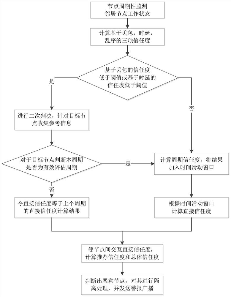 Malicious Node Detection Method in Wireless Ad Hoc Networks Based on Behavioral Cognition