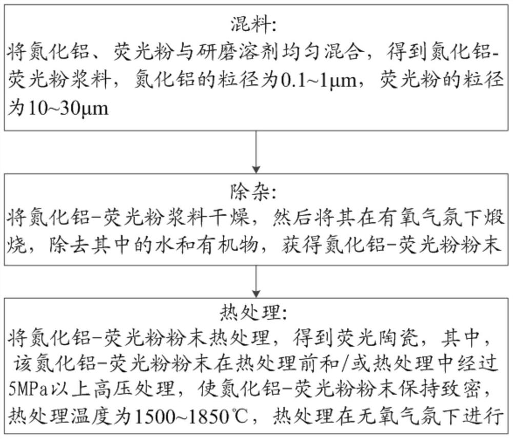 A kind of preparation method of aluminum nitride-based fluorescent ceramics and related fluorescent ceramics